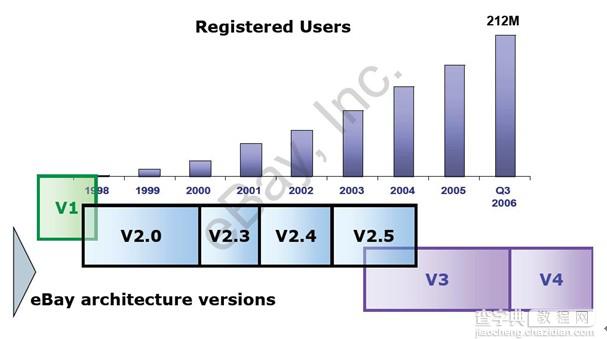 eBay的网站架构演进以及技术特点解析1