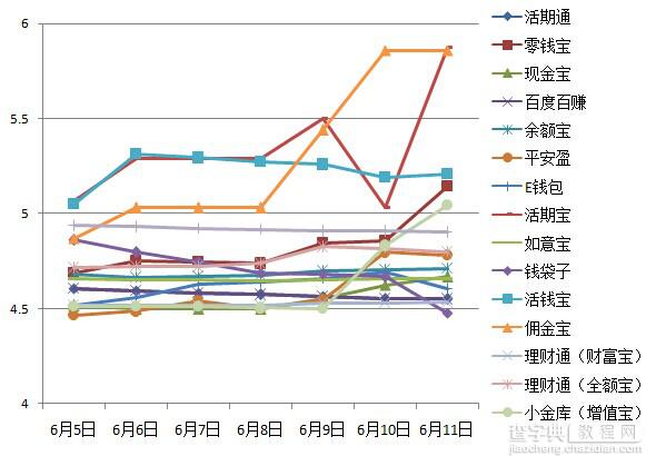 互联网理财收益排行榜 互联网理财产品收益线状波动图2