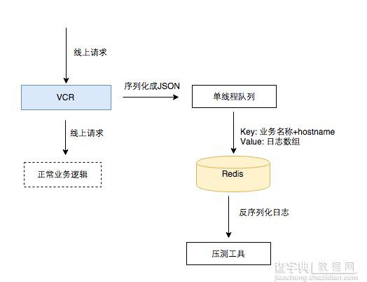 剖析美团内部所采用的网站压力测试方案3