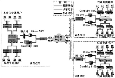 财政局组件计算机网络系统建设的案例1