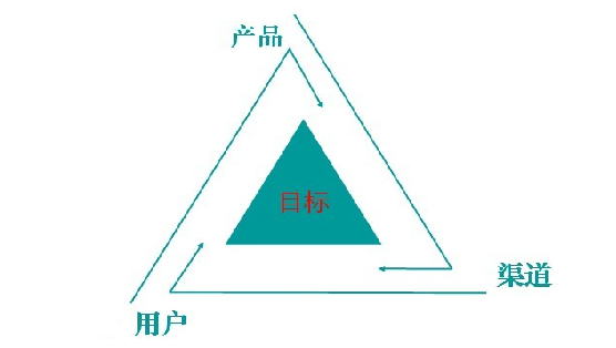 分享优秀的产品运营标准2