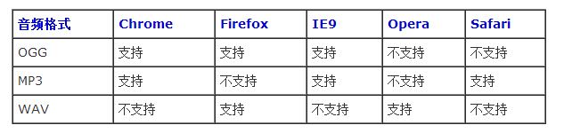 简单介绍HTML5中audio标签的使用1