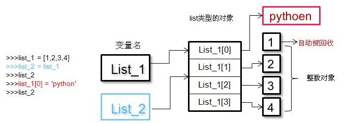 python共享引用(多个变量引用)示例代码2