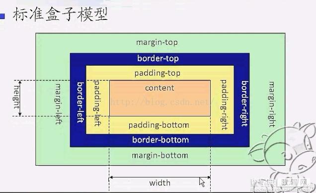 CSS盒子模型是什么1