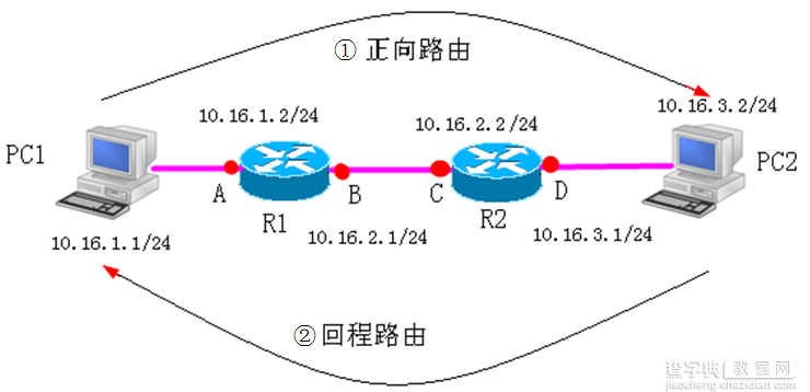 你所不了解的静态路由特点及配置分析1