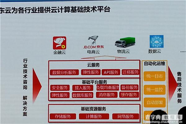 京东商城的云计算优先的技术战略简要总结1