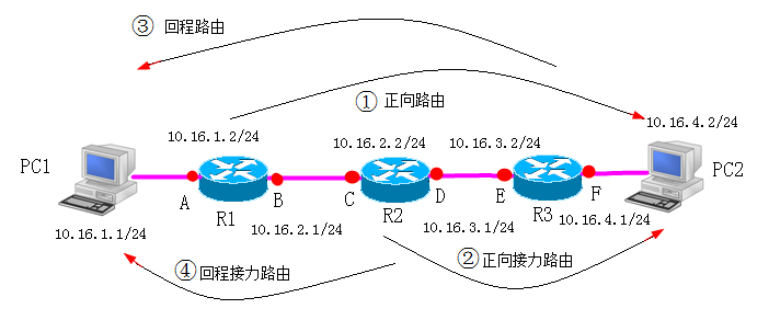 你所不了解的静态路由特点及配置分析2