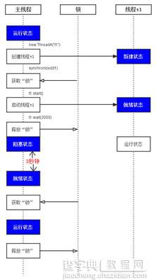 java基本教程之java线程等待与java唤醒线程 java多线程教程2