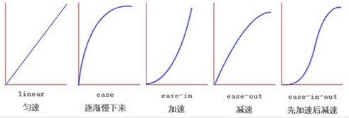 CSS3中的Transition过度与Animation动画属性使用要点1