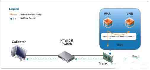 vSphere 5网络功能：NetFlow配置1