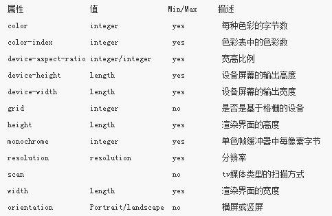 CSS3中的Media Queries学习笔记1