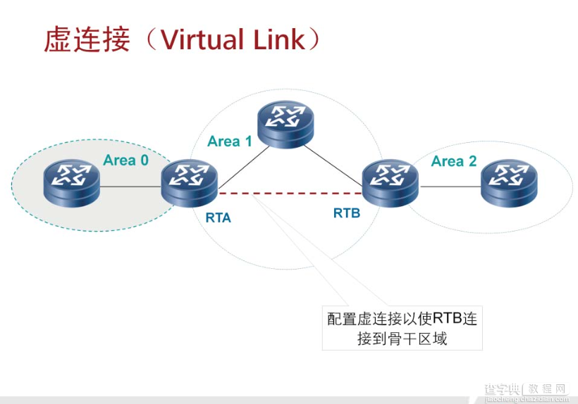 OSPF区域间路由技术详解7