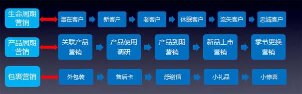 微商必看 微商如何做好老客户运营?让老客户回购的方法3