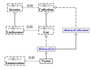 JAVA Vector源码解析和示例代码2