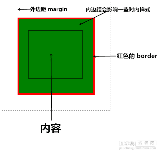 图文讲解CSS的Box Model盒模型中的边距3