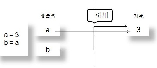 python共享引用(多个变量引用)示例代码1