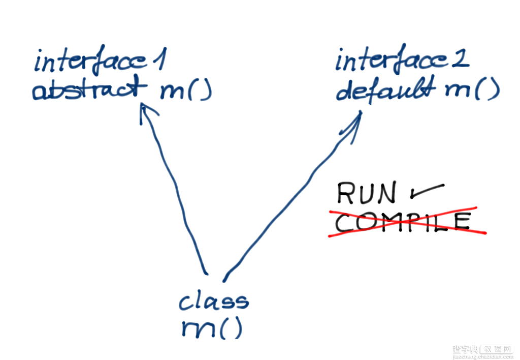 Java8的default方法详细介绍1