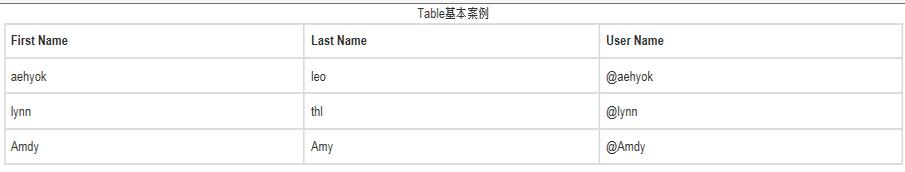 bootstrap3.0教程之多种表格效果(条纹状表格、条纹状表格、鼠标悬停等)2