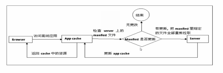 详解HTML5中的manifest缓存使用1