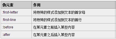 详解CSS中的伪类与伪元素及二者间的区别2