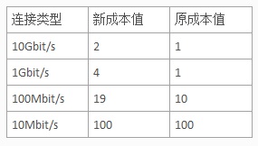 网络协议之STP(生成树协议)选举过程1