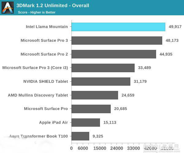 首个Win8.1平板电脑Core M 仅靠一块铝板解决散热6