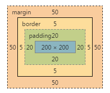 图文讲解CSS的Box Model盒模型中的边距2