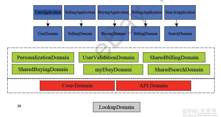 eBay的网站架构演进以及技术特点解析4