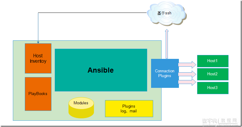 Linux下的自动化运维工具ansible初探1