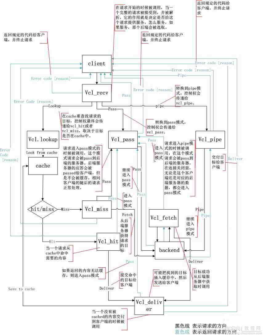 Linux下Varnish缓存服务器的安装与配置教程1