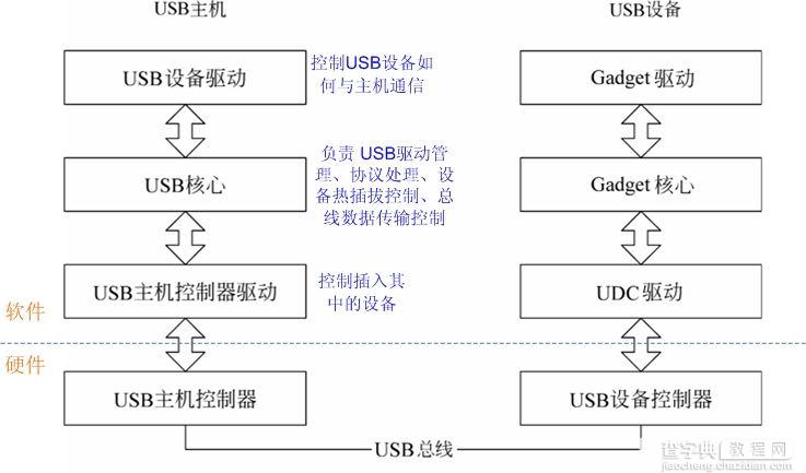 Linux系统中USB驱动程序的工作流程详解1