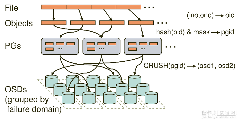 在Ubuntu系统上部署分布式系统Ceph3