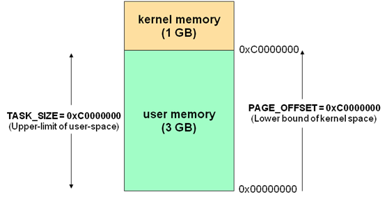 深入解析Linux系统下的高端内存1