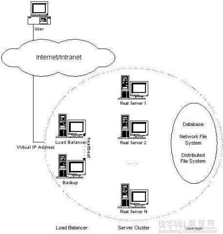 Linux虚拟服务器 LVS的三种负载均衡方式比较1