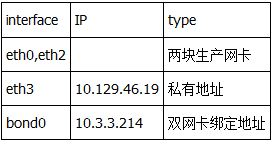 在Linux系统下实现双网卡绑定的教程2