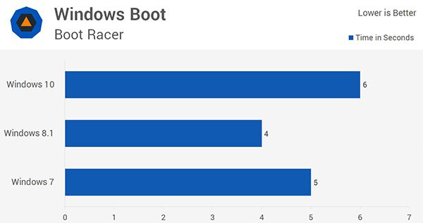 Win10/Win8.1/Win7全方位性能评测大揭秘(1)：启动速度1