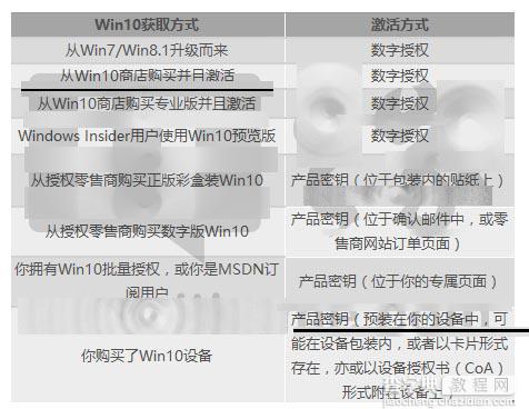 史上最全微软官方版  Win10各版本激活方式大全1