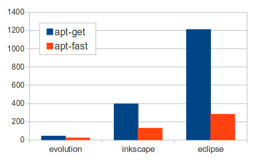 在Ubuntu系统上使用apt-fast来加快apt-get下载的教程6