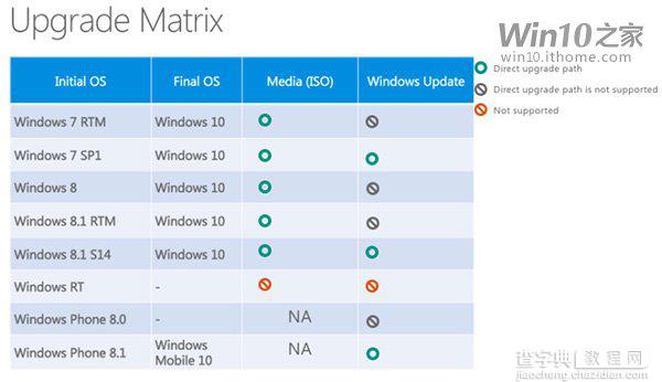 Win7/Win8/WP8.1升级Win10路线图公布(图)1