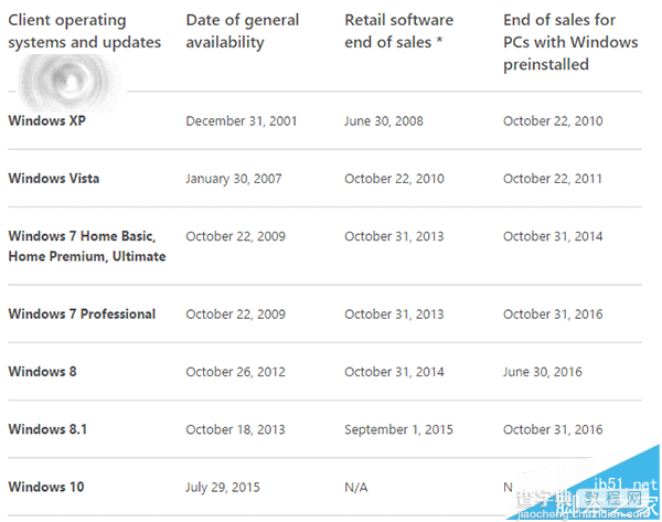 Win7/Win8.1设备即将停止销售 2016年10月31日起实施2