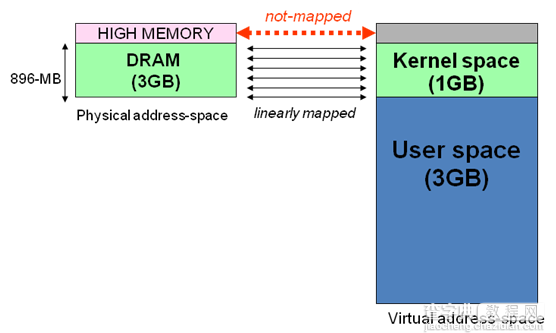 深入解析Linux系统下的高端内存3