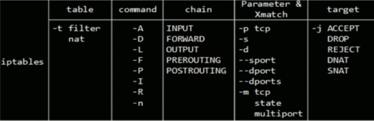 Linux iptables的规则组成介绍1