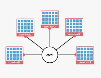 用Mac在CoreOS上搭建WordPress的教程1