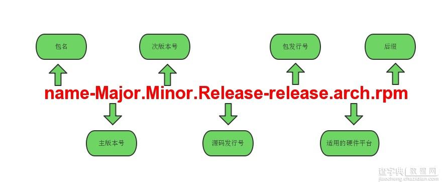 CentOS系统中rpm包管理器的使用技巧1