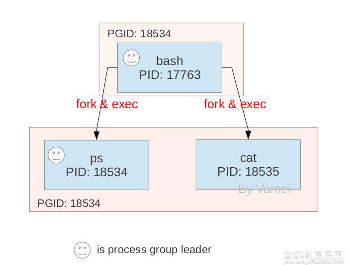 Linux进程间的关系详解1