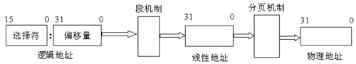 深入理解Linux内存寻址的分段机制2