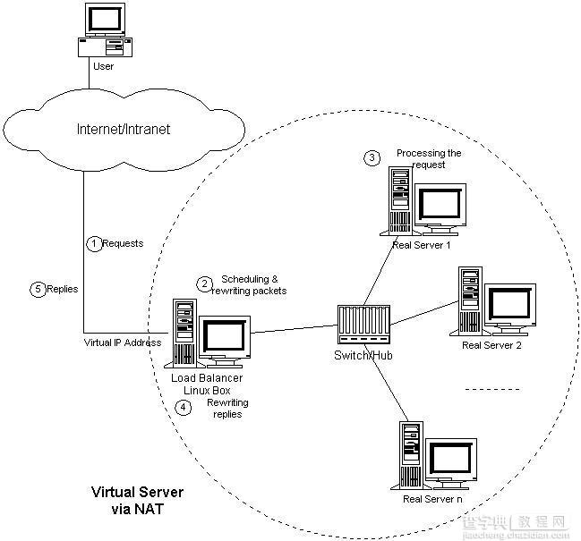 Linux虚拟服务器 LVS的三种负载均衡方式比较2