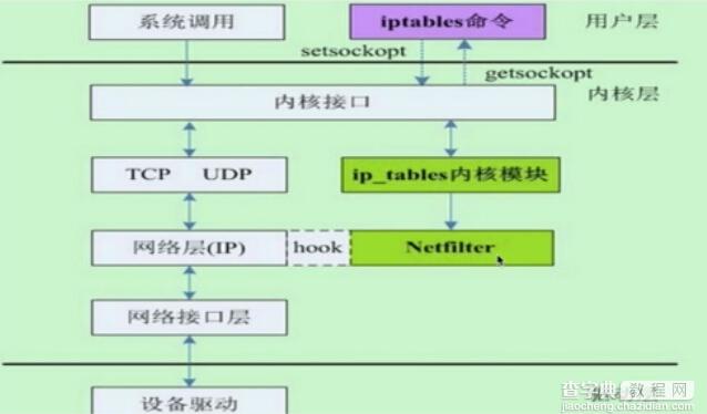 Linux iptables基础知识和规则原理讲解1