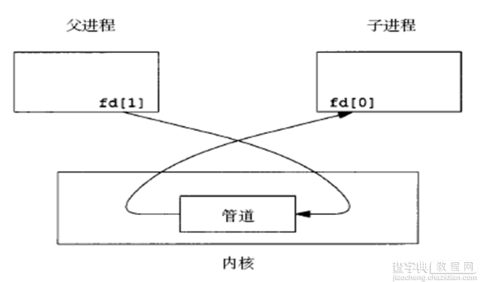 Linux管道通信C语言编程示例1