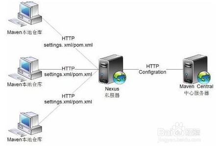 怎么在ubuntu12.04安装nexus-2.10.0-02-maven私有仓库？1